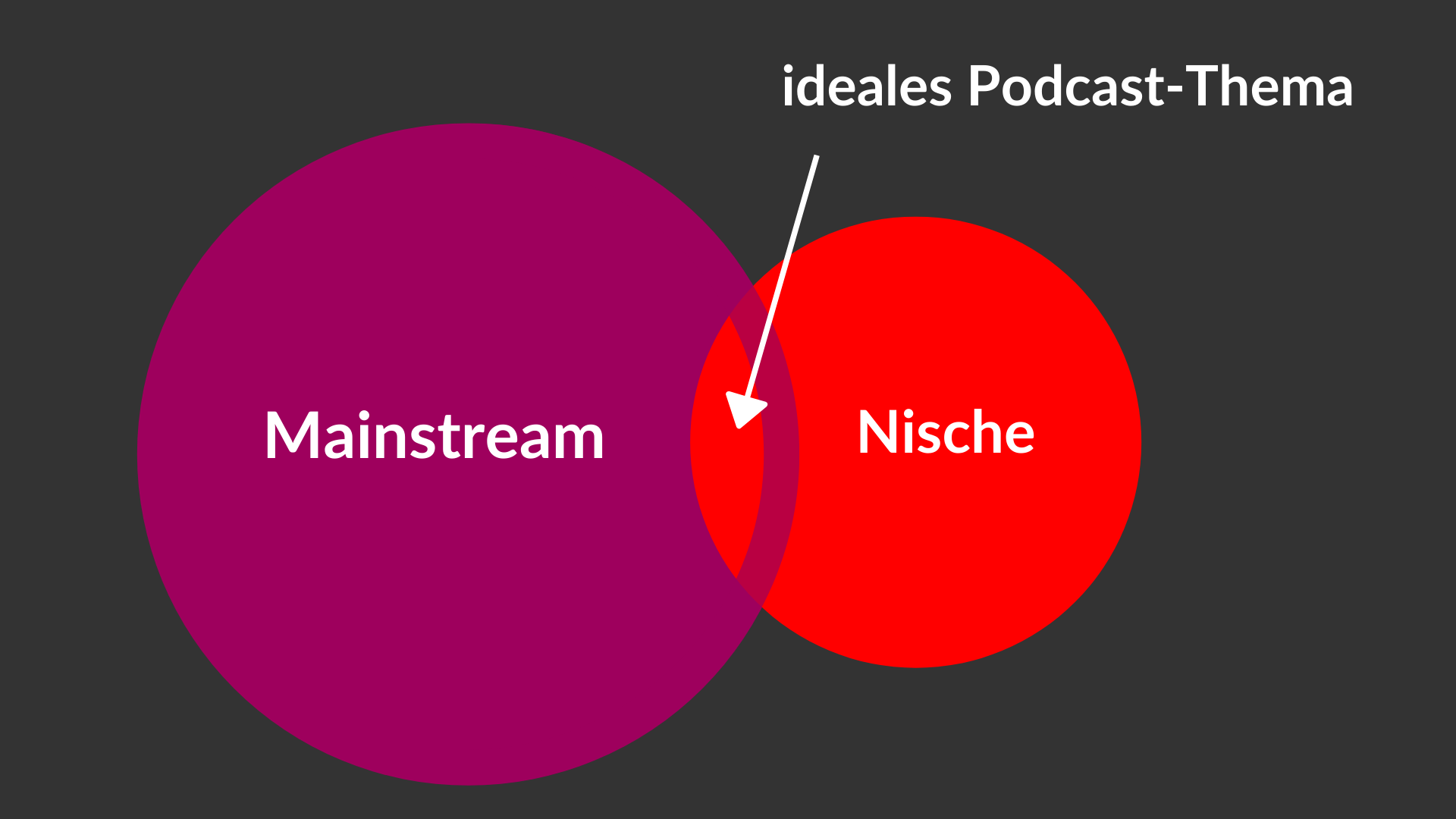 ideales Podcast-Thema
