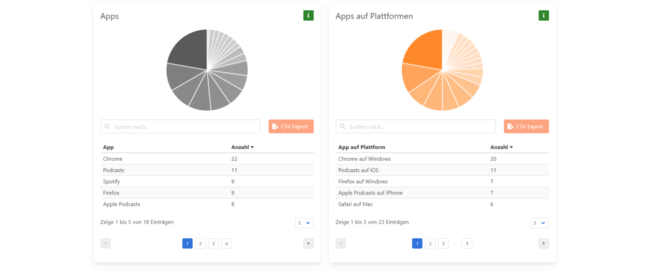 Podcast Statistiken: Wann ist ein Podcast erfolgreich? - kurt creative